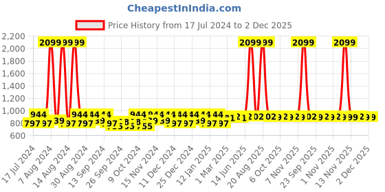 myntra.com Kuber Industries Black 9 Pieces Regular Drawer Organisers kuber industries Price History Graph from 17 Jul 2024 to 2 Dec 2025