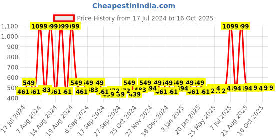myntra.com Kuber Industries Black 9 Pieces Regular Multi-Utility Organisers kuber industries Price History Graph from 17 Jul 2024 to 15 Oct 2025