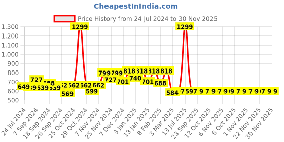 myntra.com Kuber Industries Black 9 Pieces Saree Covers Organisers kuber industries Price History Graph from 24 Jul 2024 to 30 Nov 2025