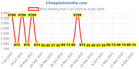 myntra.com Kuber Industries Black 9 Pieces Textured Non-Woven Suit Organisers With Zip kuber industries Price History Graph from 7 Jul 2025 to 4 Dec 2025