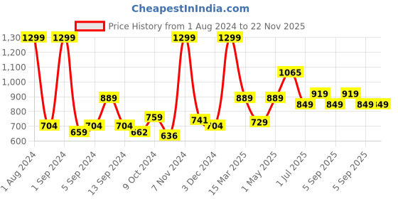 myntra.com Kuber Industries Black Abstract Ceramic Liquid Soap Dispenser 350 ml kuber industries Price History Graph from 1 Aug 2024 to 22 Nov 2025