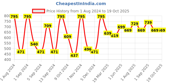 myntra.com Kuber Industries Black Abstract Ceramic Soap Dish kuber industries Price History Graph from 1 Aug 2024 to 18 Oct 2025