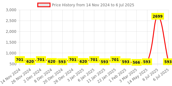 myntra.com Kuber Industries Black Abstract Printed Bed Side Runner kuber industries Price History Graph from 14 Nov 2024 to 6 Jul 2025