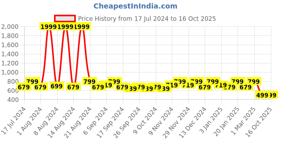 myntra.com Kuber Industries Black Abstract Printed Fibre Back & Sea Chair Cushion kuber industries Price History Graph from 17 Jul 2024 to 15 Oct 2025