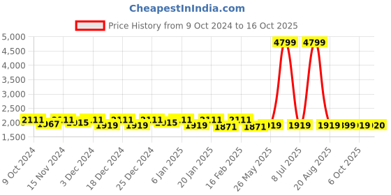 myntra.com Kuber Industries Black Abstract Textured Water Resistant Shaggy Carpet kuber industries Price History Graph from 9 Oct 2024 to 16 Oct 2025