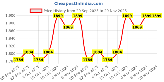 myntra.com Kuber Industries Black & Beige 10 Pieces Floral Printed Drawer Organisers With Handles kuber industries Price History Graph from 20 Sep 2025 to 20 Nov 2025