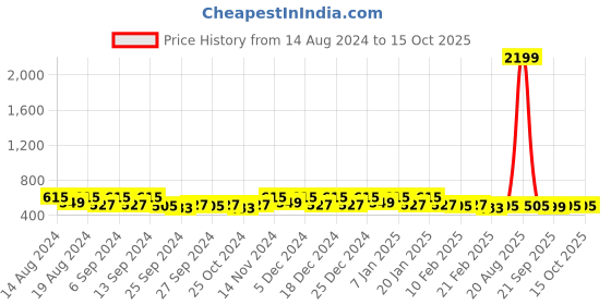 myntra.com Kuber Industries Black & Beige 2 Pieces Drawer Organisers kuber industries Price History Graph from 14 Aug 2024 to 14 Oct 2025