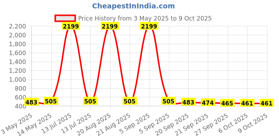 myntra.com Kuber Industries Black & Beige 2 Pieces Durable Multi-Utility Organisers kuber industries Price History Graph from 3 May 2025 to 8 Oct 2025