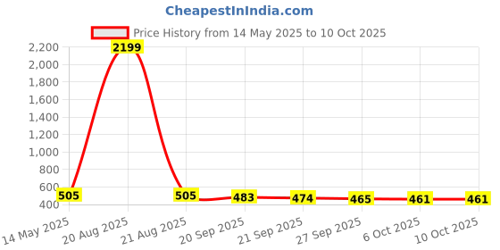 myntra.com Kuber Industries Black & Beige 2 Pieces Printed Drawer Organisers With Lid kuber industries Price History Graph from 14 May 2025 to 9 Oct 2025