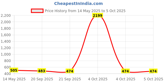 myntra.com Kuber Industries Black & Beige 2 Pieces Printed Drawer Organisers With Transparent Lid kuber industries Price History Graph from 14 May 2025 to 5 Oct 2025