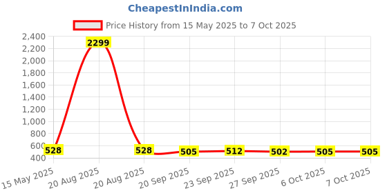 myntra.com Kuber Industries Black & Beige 2 Pieces Printed Storage Box Organisers With Lid kuber industries Price History Graph from 15 May 2025 to 6 Oct 2025