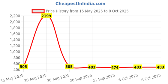myntra.com Kuber Industries Black & Beige 2 Pieces Printed Storage Box Organisers With Lid kuber industries Price History Graph from 15 May 2025 to 8 Oct 2025