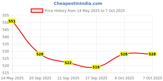 myntra.com Kuber Industries Black & Beige 2 Pieces Printed Storage Box Organisers With Lid kuber industries Price History Graph from 14 May 2025 to 7 Oct 2025