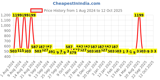 myntra.com Kuber Industries Black & Beige 2 Pieces Reusable Multi-Utility Organisers kuber industries Price History Graph from 1 Aug 2024 to 11 Oct 2025