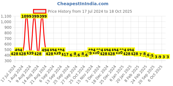 myntra.com Kuber Industries Black & Beige 3 Pcs Reusable Multi-Utility Organisers kuber industries Price History Graph from 17 Jul 2024 to 17 Oct 2025