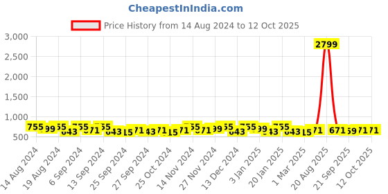 myntra.com Kuber Industries Black & Beige 3 Pieces Drawer Organiser kuber industries Price History Graph from 14 Aug 2024 to 11 Oct 2025