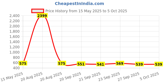 myntra.com Kuber Industries Black & Beige 3 Pieces Printed Storage Box Organisers With Lid kuber industries Price History Graph from 15 May 2025 to 4 Oct 2025