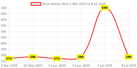 myntra.com Kuber Industries Black & Beige 3 Pieces Regular Multi-Utility Organisers kuber industries Price History Graph from 2 Mar 2025 to 8 Jul 2025