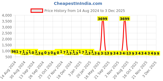 myntra.com Kuber Industries Black & Beige 4 Pieces Drawer Organisers kuber industries Price History Graph from 14 Aug 2024 to 2 Dec 2025