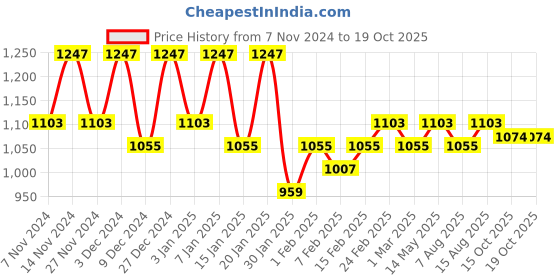 myntra.com Kuber Industries Black & Beige 4 Pieces Drawer Organisers kuber industries Price History Graph from 7 Nov 2024 to 19 Oct 2025