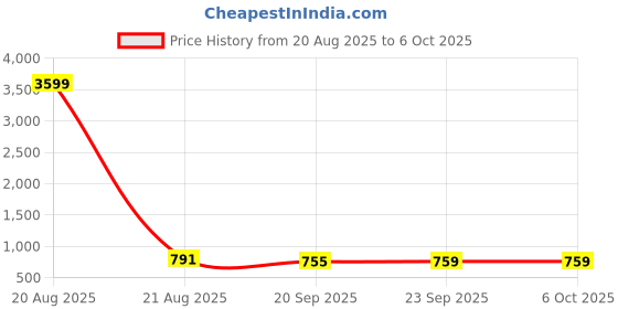 myntra.com Kuber Industries Black & Beige 4 Pieces Printed Drawer Organisers With Transparent Lid kuber industries Price History Graph from 20 Aug 2025 to 6 Oct 2025