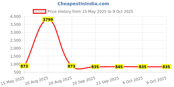 myntra.com Kuber Industries Black & Beige 4 Pieces Printed Storage Box Organisers With Lid kuber industries Price History Graph from 15 May 2025 to 8 Oct 2025