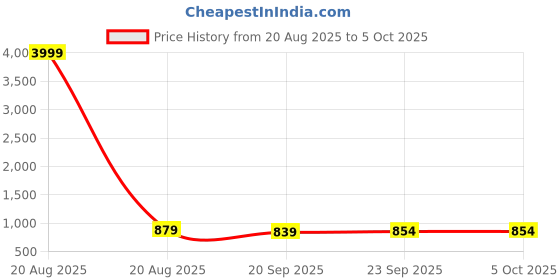myntra.com Kuber Industries Black & Beige 4 Pieces Printed Storage Box Organisers With Lid kuber industries Price History Graph from 20 Aug 2025 to 5 Oct 2025