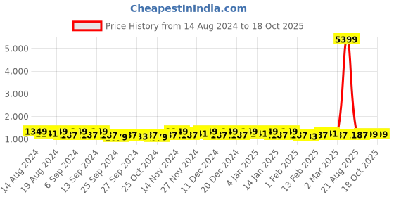 myntra.com Kuber Industries Black & Beige 6 Pieces Drawer Organiser kuber industries Price History Graph from 14 Aug 2024 to 17 Oct 2025