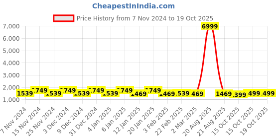 myntra.com Kuber Industries Black & Beige 6 Pieces Drawer Organisers kuber industries Price History Graph from 7 Nov 2024 to 18 Oct 2025