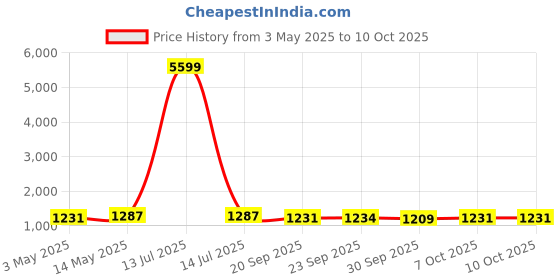 myntra.com Kuber Industries Black & Beige 6 Pieces Durable Multi-Utility Organisers kuber industries Price History Graph from 3 May 2025 to 10 Oct 2025