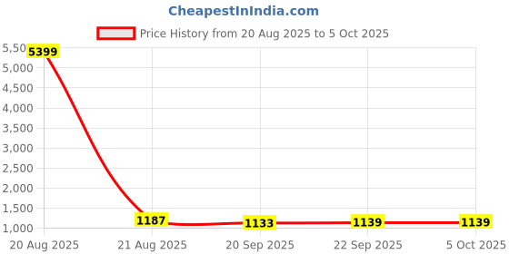 myntra.com Kuber Industries Black & Beige 6 Pieces Printed Drawer Organisers With Transparent Lid kuber industries Price History Graph from 20 Aug 2025 to 4 Oct 2025