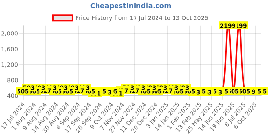 myntra.com Kuber Industries Black & Beige 6 Pieces Printed Multi-Utility Organisers kuber industries Price History Graph from 17 Jul 2024 to 12 Oct 2025