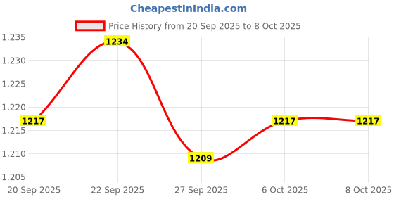myntra.com Kuber Industries Black & Beige 6 Pieces Printed Storage Box Organisers With Lid kuber industries Price History Graph from 20 Sep 2025 to 6 Oct 2025