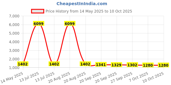 myntra.com Kuber Industries Black & Beige 6 Pieces Printed Storage Box Organisers With Lid kuber industries Price History Graph from 14 May 2025 to 10 Oct 2025