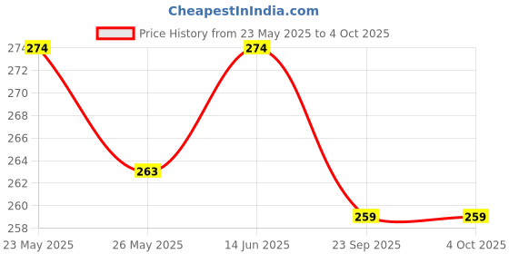 myntra.com Kuber Industries Black and Beige 8 Pieces Printed Travel Shoe Storage Bag kuber industries Price History Graph from 23 May 2025 to 4 Oct 2025