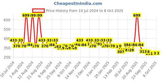 myntra.com Kuber Industries Black & Beige Floral Printed Durable Pedal Dustbin With Handle 10 L kuber industries Price History Graph from 10 Jul 2024 to 7 Oct 2025