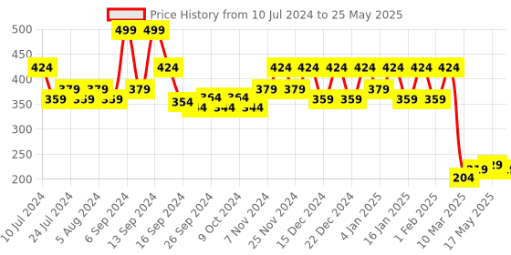 myntra.com Kuber Industries Black & Beige Floral Printed Rectangular Table Runner kuber industries Price History Graph from 10 Jul 2024 to 25 May 2025