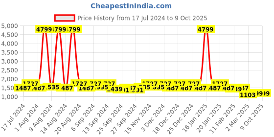 myntra.com Kuber Industries Black & Beige Pack Of 2 Printed Anti-Slip Shelf Mat kuber industries Price History Graph from 17 Jul 2024 to 9 Oct 2025