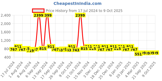 myntra.com Kuber Industries Black & Beige Polka Dot Print Wardrobe Organiser kuber industries Price History Graph from 17 Jul 2024 to 9 Oct 2025