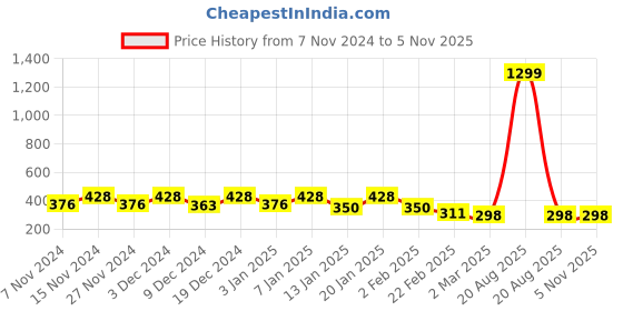 myntra.com Kuber Industries Black & Beige Printed Drawer Organiser kuber industries Price History Graph from 7 Nov 2024 to 3 Nov 2025