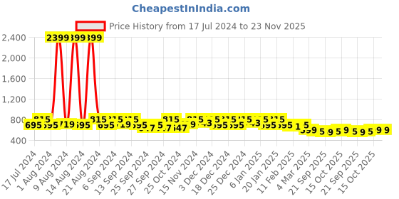 myntra.com Kuber Industries Black & Beige Printed PVC Anti Slip Skid Shelf Mat kuber industries Price History Graph from 17 Jul 2024 to 23 Nov 2025