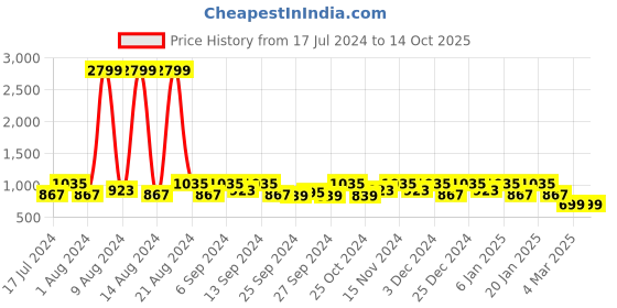 myntra.com Kuber Industries Black & Beige Printed Wardrobe Organizer kuber industries Price History Graph from 17 Jul 2024 to 13 Oct 2025