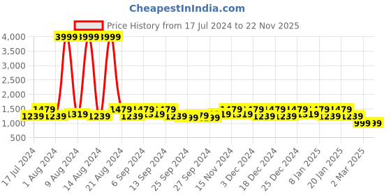 myntra.com Kuber Industries Black & Beige Printed Wardrobe Organizer kuber industries Price History Graph from 17 Jul 2024 to 22 Nov 2025
