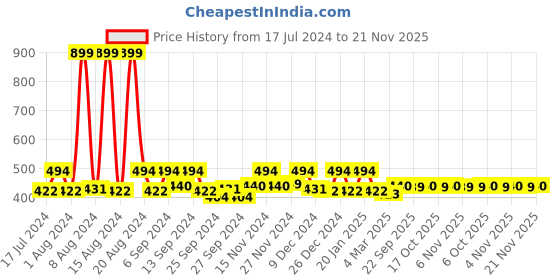 myntra.com Kuber Industries Black & Beige  Rangoli Printed 8 Seater Dining Table Cloth Cover kuber industries Price History Graph from 17 Jul 2024 to 21 Nov 2025