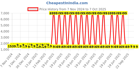 myntra.com Kuber Industries Black & Beige Rectangle Reversible Carpets kuber industries Price History Graph from 7 Nov 2024 to 6 Oct 2025