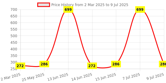 myntra.com Kuber Industries Black & Beige Regular Storage Box with Handle Organiser kuber industries Price History Graph from 2 Mar 2025 to 9 Jul 2025