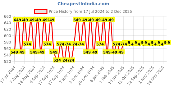 myntra.com Kuber Industries Black and Blue 12 Pieces Regular Travel Storage Shoe Organisers kuber industries Price History Graph from 17 Jul 2024 to 2 Dec 2025