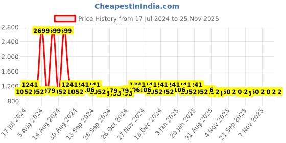 myntra.com Kuber Industries Black & Blue 12 Pieces Water Bottles 1 L kuber industries Price History Graph from 17 Jul 2024 to 24 Nov 2025