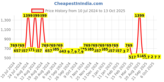 myntra.com Kuber Industries Black & Blue 2 Pcs Floral Durable Pedal Dustbins With Handle 10L Each kuber industries Price History Graph from 10 Jul 2024 to 13 Oct 2025