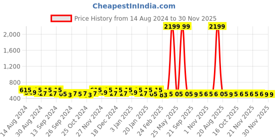 myntra.com Kuber Industries Black & Blue 2 Pieces Drawer Organiser kuber industries Price History Graph from 14 Aug 2024 to 30 Nov 2025